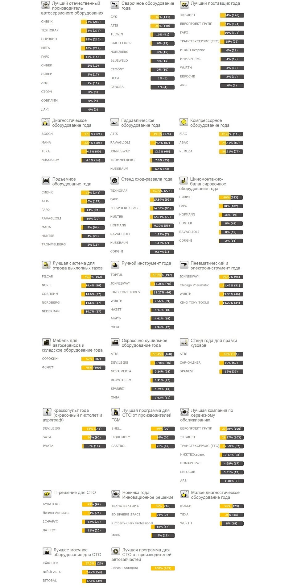 сводная таблица голосования по премии Золотой ключ 2014
